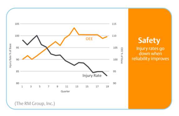 Imagine How Much Safer Your Plant Could Be With an Improved Reliability Program