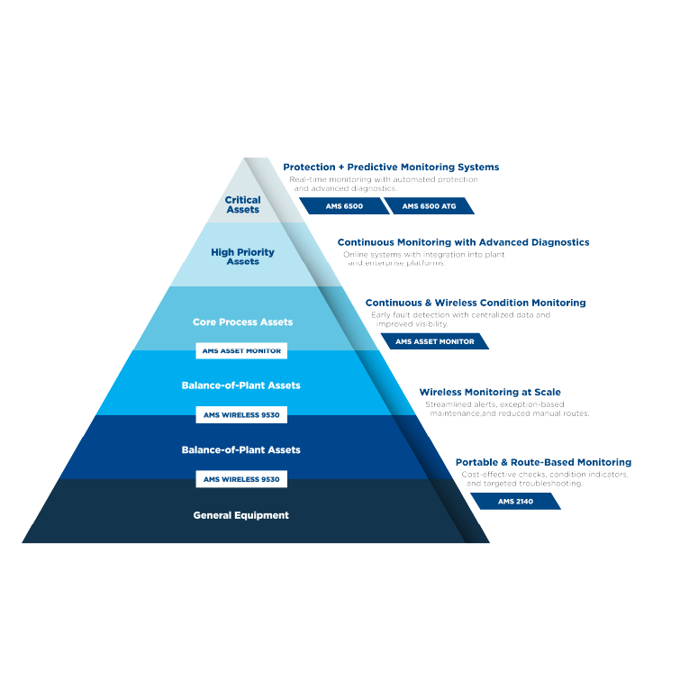 Monitoring Customized to Asset Criticality