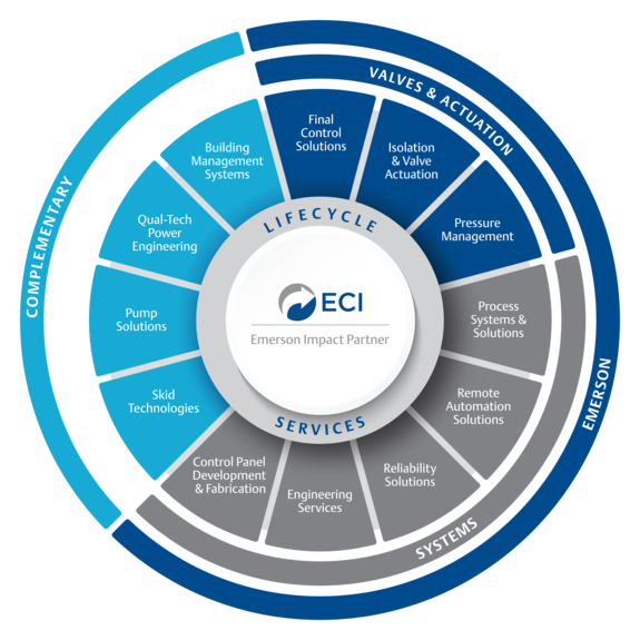 One ECI: Single Source Accountability