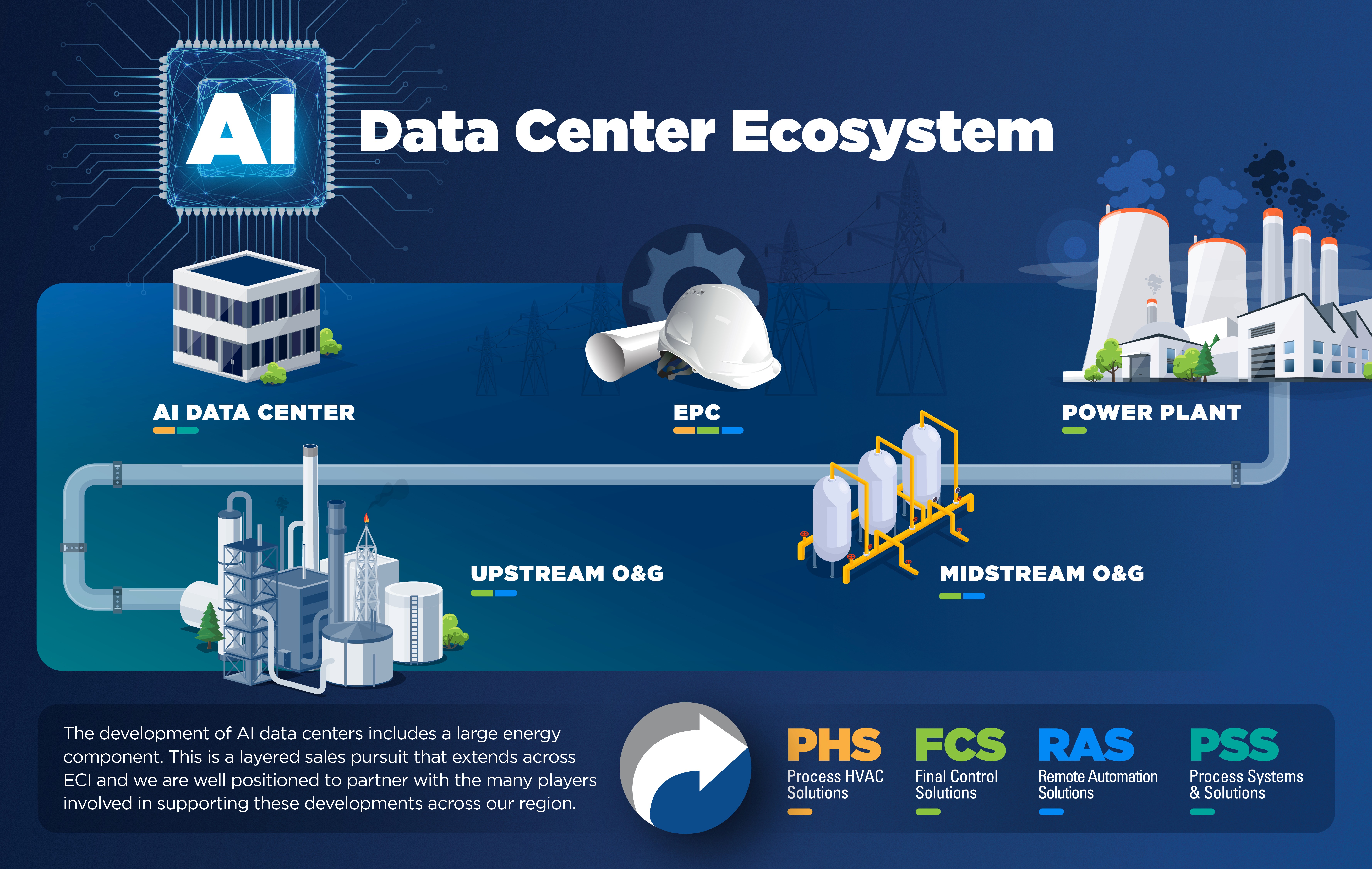 AI Data Center Ecosystem