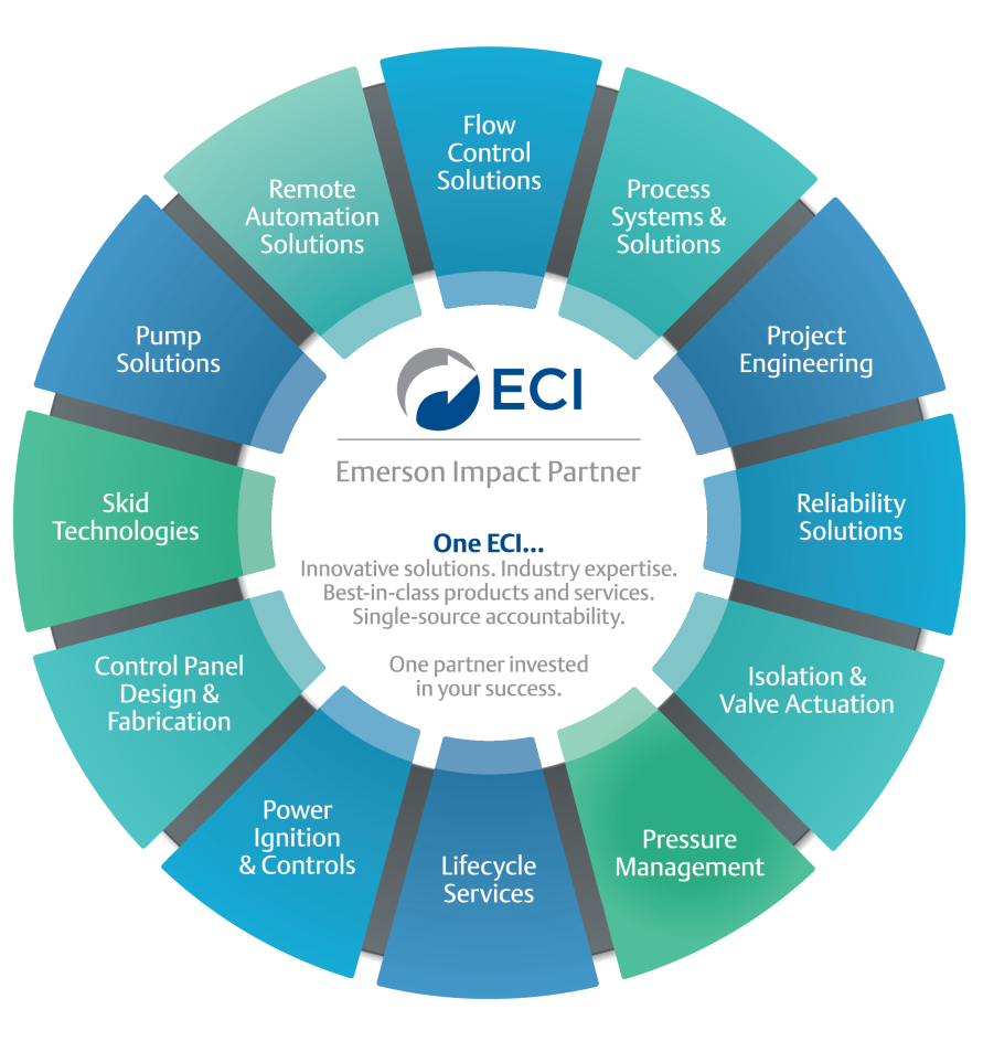 One ECI Now Delivers Pump Solutions
