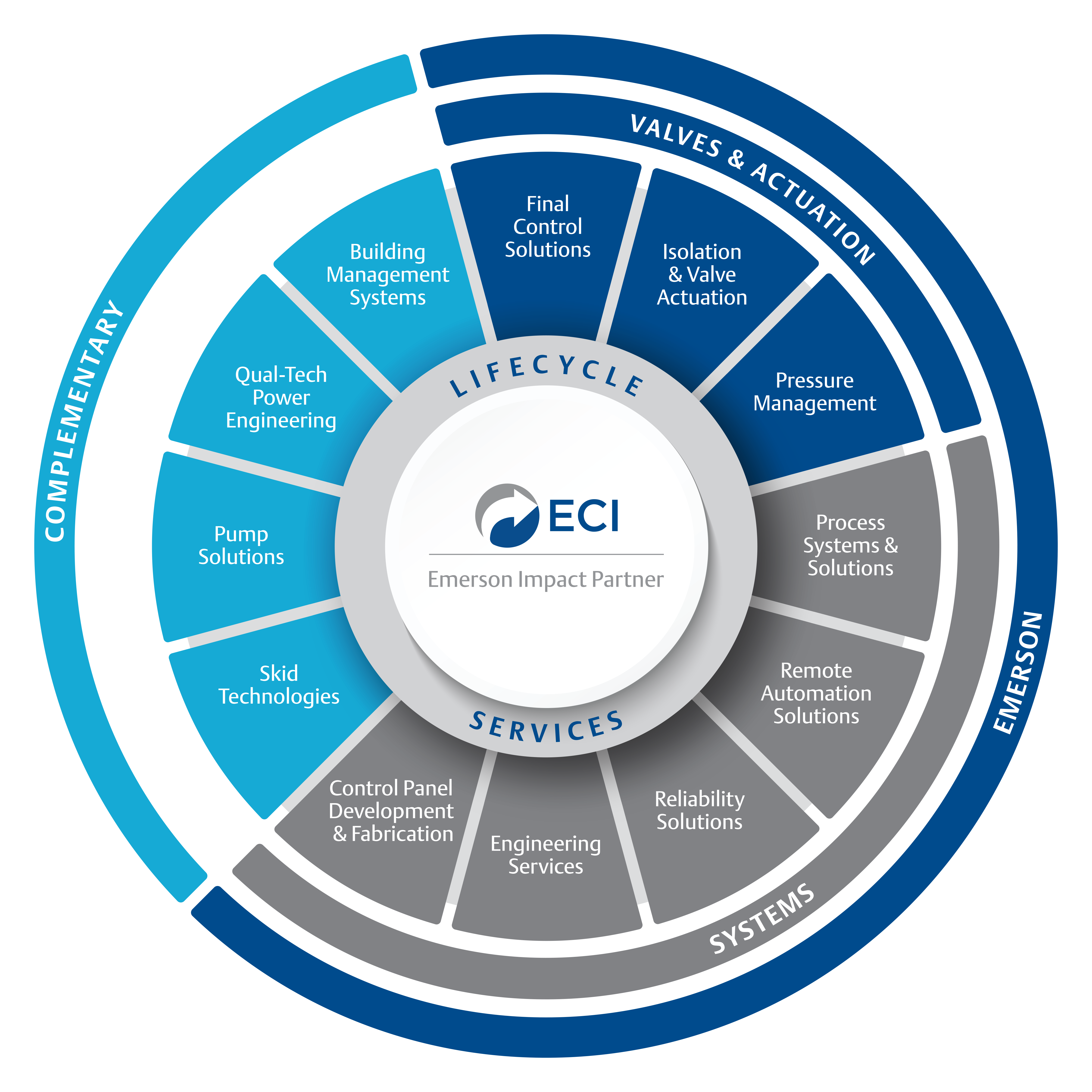 One ECI: Single Source Accountability